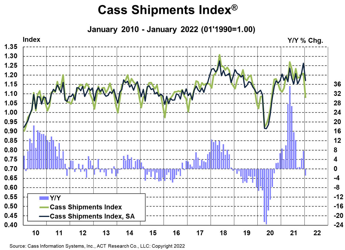 The Cass Freight Index A Measure of North American Freight Activity